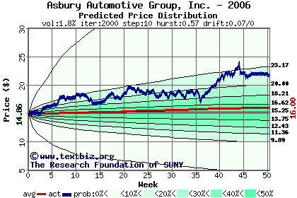 Predicted price distribution