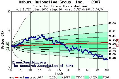 Predicted price distribution