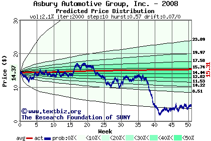 Predicted price distribution