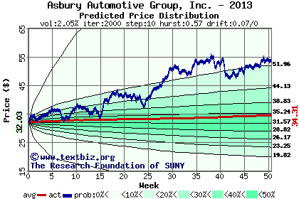 Predicted price distribution