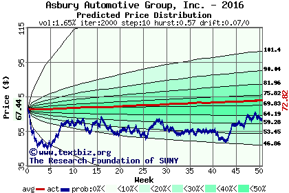 Predicted price distribution