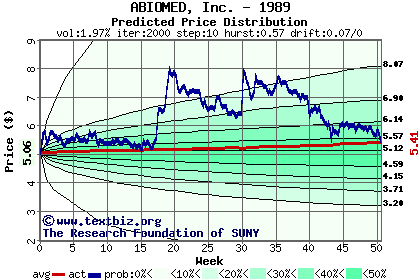 Predicted price distribution