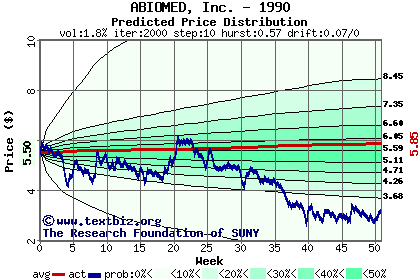 Predicted price distribution