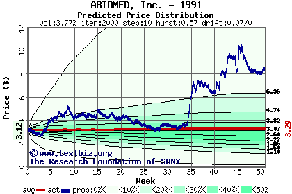 Predicted price distribution