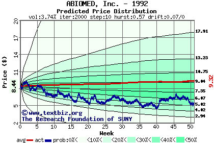 Predicted price distribution