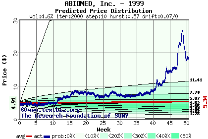 Predicted price distribution