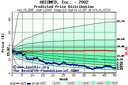 Predicted price distribution