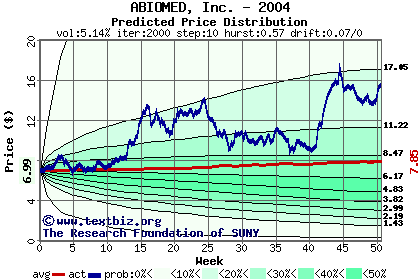 Predicted price distribution