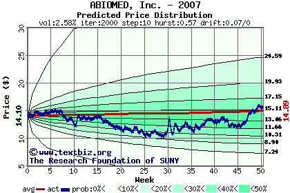 Predicted price distribution