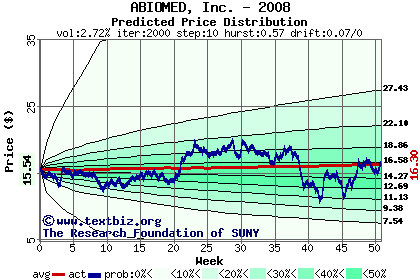 Predicted price distribution