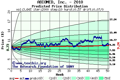 Predicted price distribution