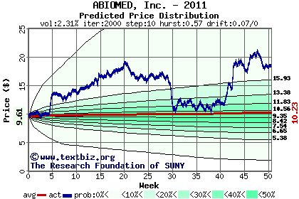 Predicted price distribution