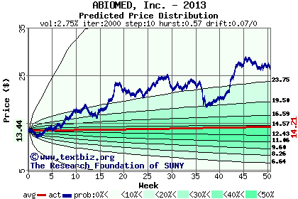 Predicted price distribution