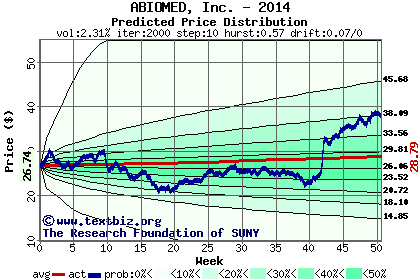 Predicted price distribution