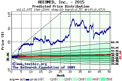 Predicted price distribution