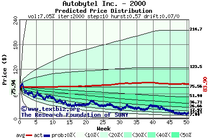 Predicted price distribution