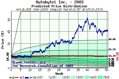 Predicted price distribution