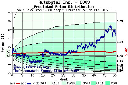 Predicted price distribution