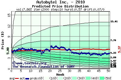 Predicted price distribution