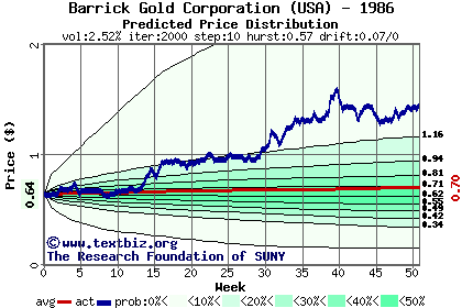 Predicted price distribution