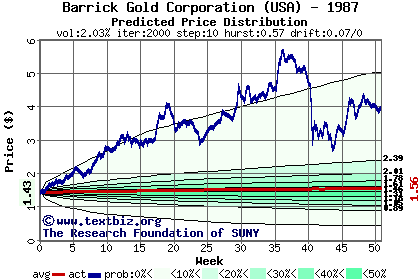 Predicted price distribution