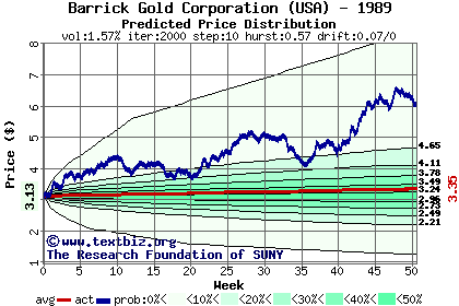 Predicted price distribution