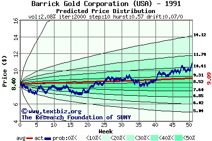 Predicted price distribution