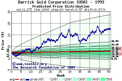 Predicted price distribution