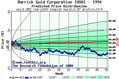 Predicted price distribution