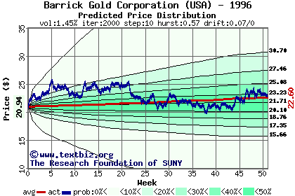 Predicted price distribution