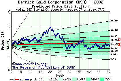 Predicted price distribution