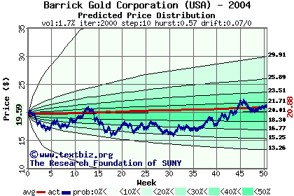 Predicted price distribution