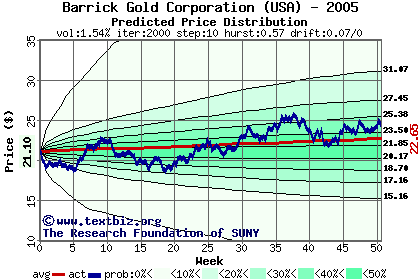 Predicted price distribution