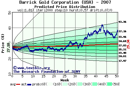 Predicted price distribution