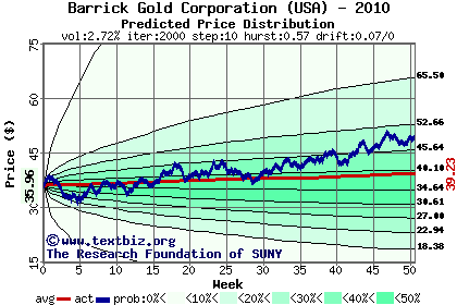 Predicted price distribution