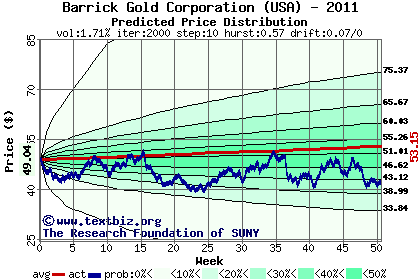 Predicted price distribution