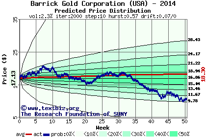 Predicted price distribution