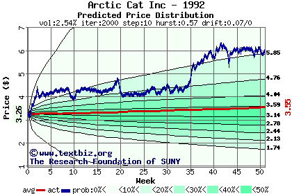 Predicted price distribution