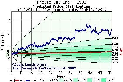 Predicted price distribution