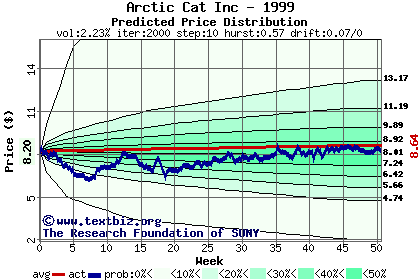 Predicted price distribution