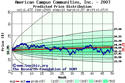 Predicted price distribution