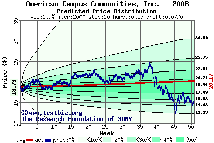 Predicted price distribution