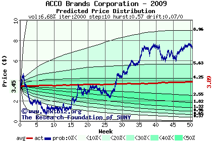 Predicted price distribution