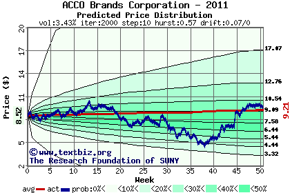 Predicted price distribution