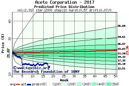 Predicted price distribution