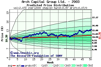 Predicted price distribution