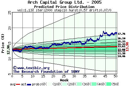 Predicted price distribution