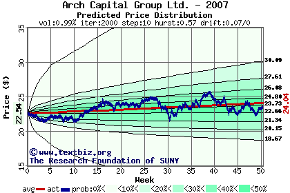 Predicted price distribution