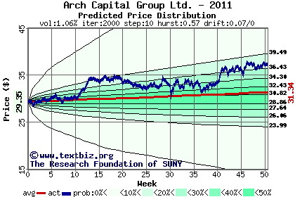 Predicted price distribution