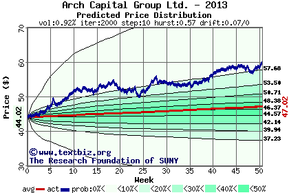 Predicted price distribution